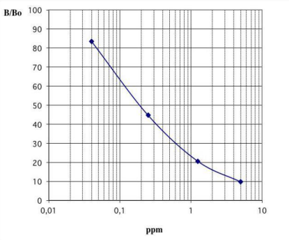 标准曲线示例