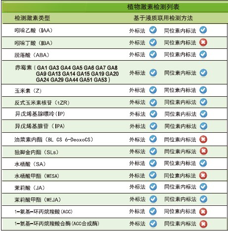 植物激素指标