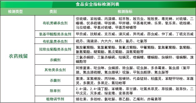 食品安全指标检测列表