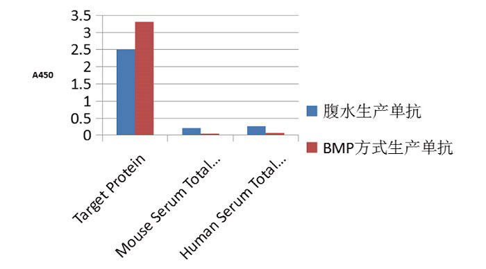 BMP单抗定制与传统方式的特异性对比