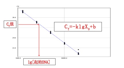 荧光定量pcr线性方程