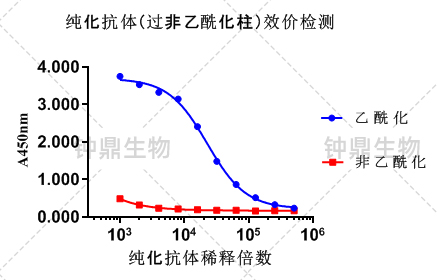 过非乙酰化效价检测