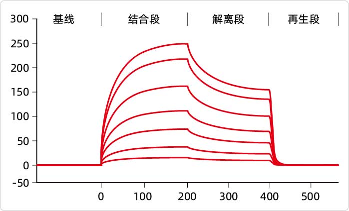 优质SPR曲线特征示意图
